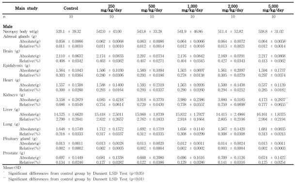 Organ weights for male rats in the 13-week gavage study (Main study) of 세신 열수추출물