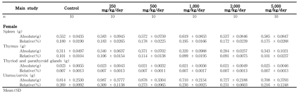 Organ weights for female rats in the 13-week gavage study (Main study) of 세신 열수추출물 (continued)