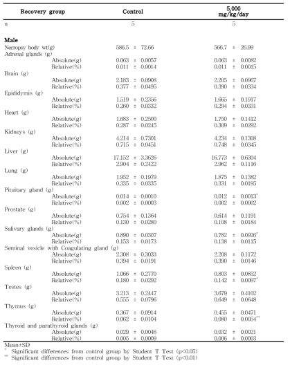 Organ weights for rats in the 13-week gavage study (Recovery group) of 세신 열수추출물