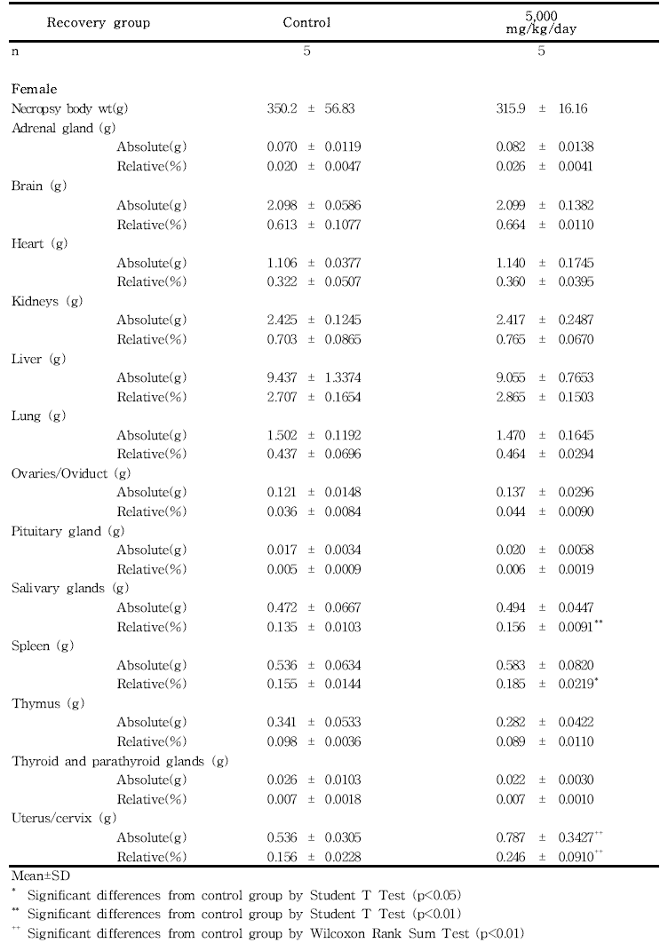 Organ weights for rats in the 13-week gavage study (Recovery group) of 세신 열수추출물 (continued)