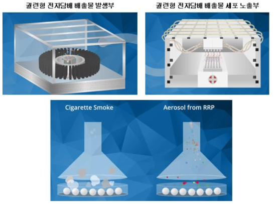 필립모리스社궐련형 전자담배 배출물 in vitro 노출 시스템 모식도(출처: https://www.youtube.com/watch?v=yXbr8D-9muY)