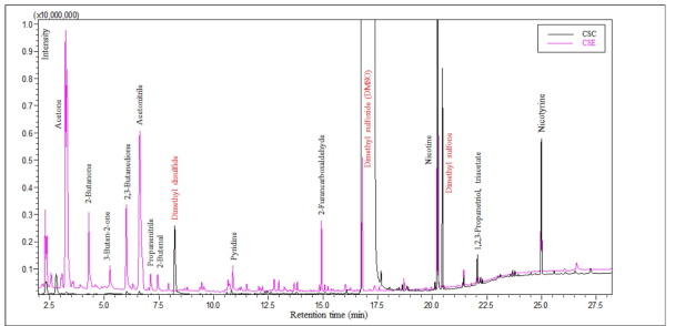 Chromatograms of VOCs obtained from CSC and CSE samples (analytical volume = 0.2 μL (CSC) and 2 μL (CSE))(Kim et al., 2018)