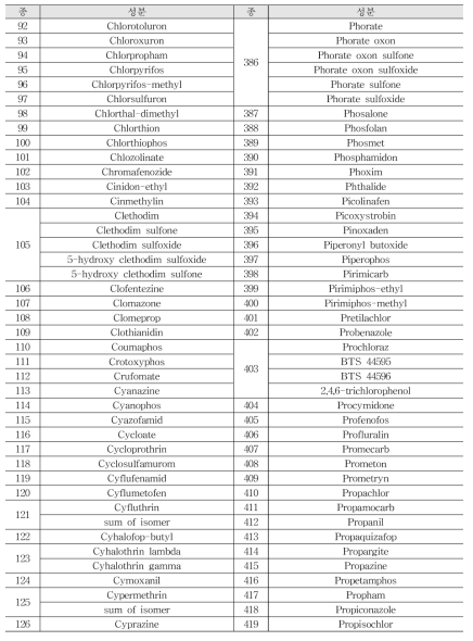 The list of 581 pesticides