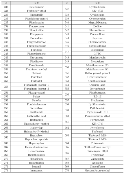 The list of 581 pesticides