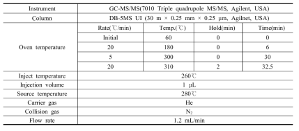 Analytical condition of the pesticides by GC-MS/MS