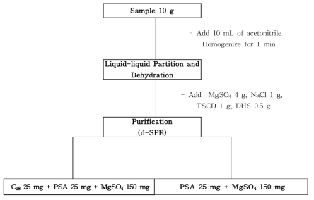Determination of purification method in agricultural products