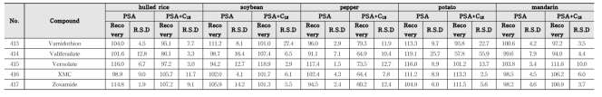 Recovery and RSD of 417 kinds of pesticides in agricultural commodities using LC-MS/MS