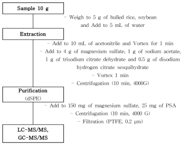 The final analysis method of samples preparation