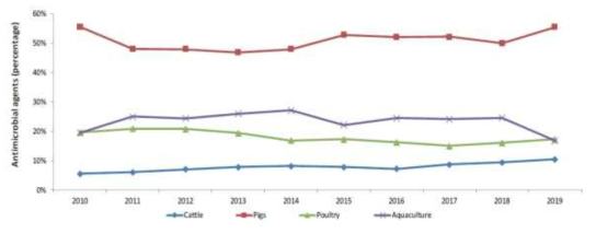 Sales of veterinary drugs by animal type in Korea(2010-2019)
