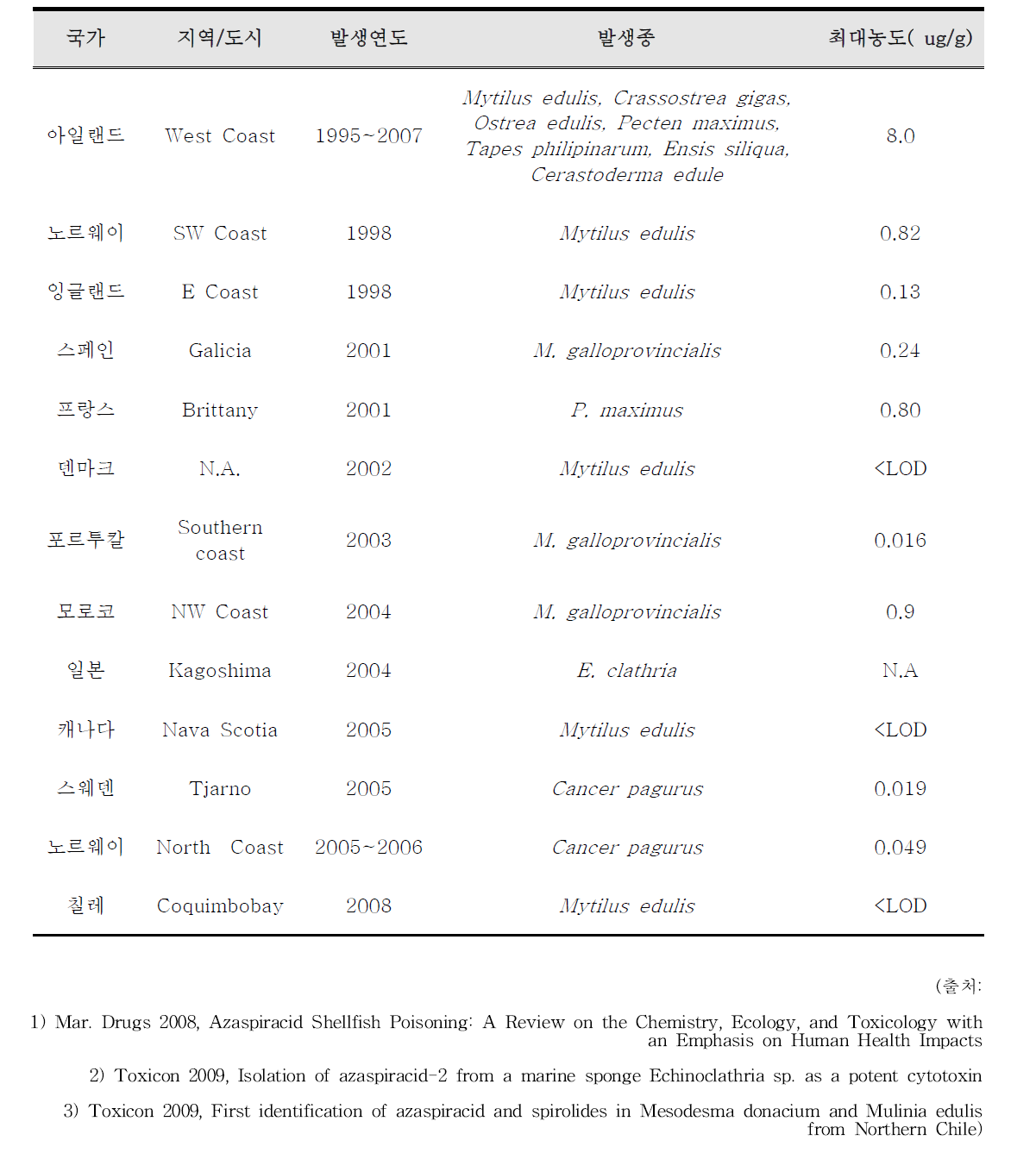 1995년∼2008년에 보고된 Azaspiracid(AZA) 오염 보고현황