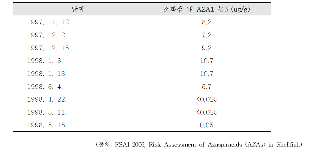 아일랜드 Arranmore산 생홍합의 소화샘 내 AZA1 농도