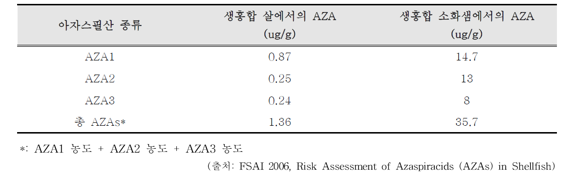 Arranmore 홍합 부위별 AZA 값 비교(1997)