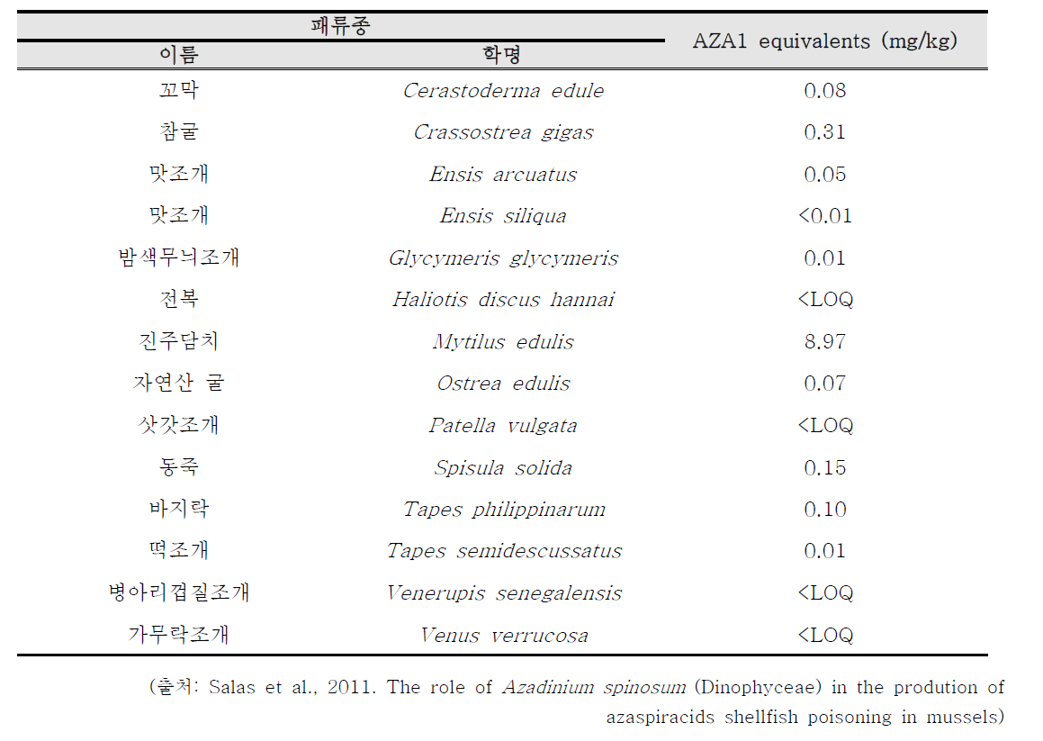 2003∼2010년 아일랜드산 패류에서 검출된 아자스필산(AZA1)의 당량 최고 농도