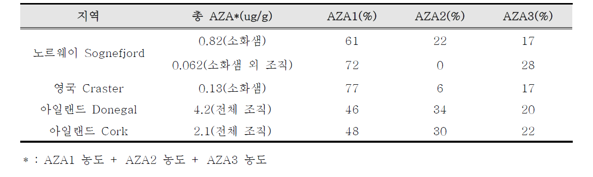 지리적으로 다른 위치에 있는 홍합 조직에서 발견된 아자스필산 농도와 AZA1, AZA2, AZA3 비율