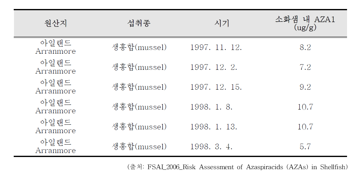 1997년 11월부터 1998년 5월까지 Arranmore 지역에서 나는 홍합을 대상으로 오염도 조사