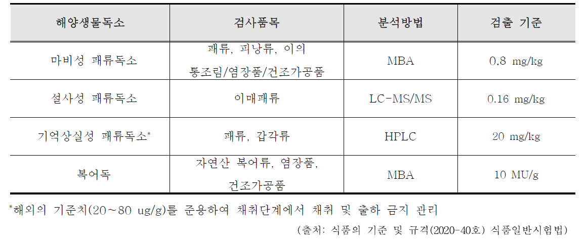 해양생물독소의 국내 기준규격 및 분석 방법