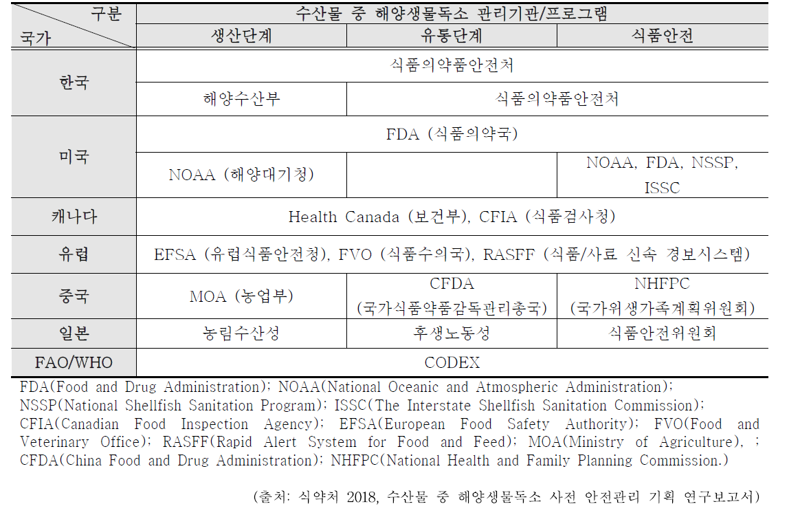 해양생물독소 관련 제외국 관리기관 또는 프로그램 현황