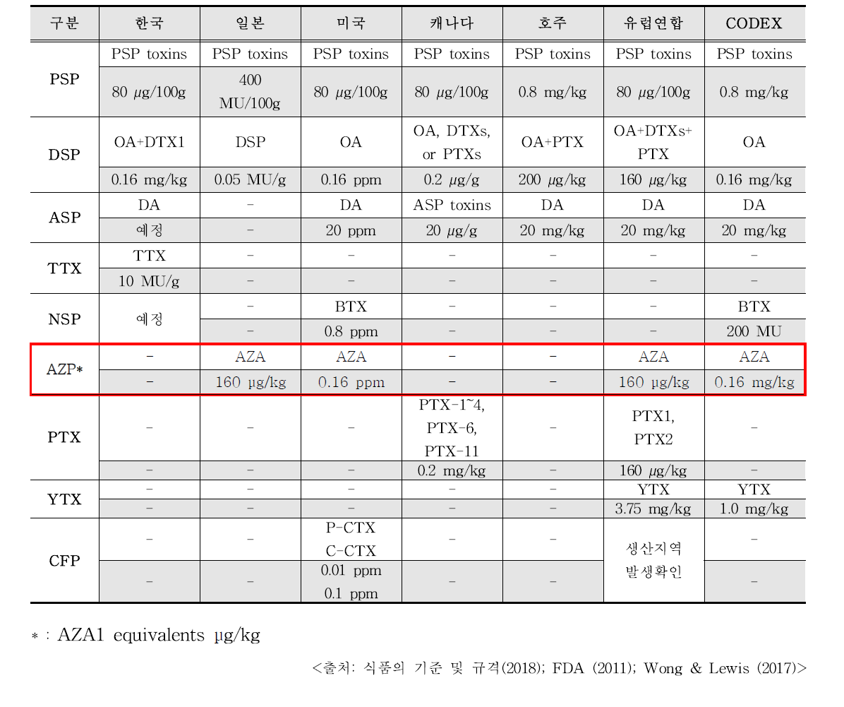 국내외 해양생물독소 관리독소 및 기준치