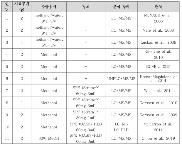 아자스필산 시험법 문헌