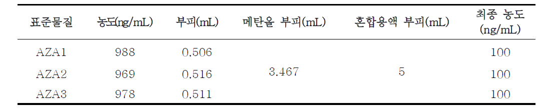 아자스필산 표준물질 혼합용액 조제방법