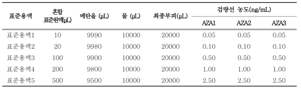 검량선 작성을 위한 표준용액 조제방법