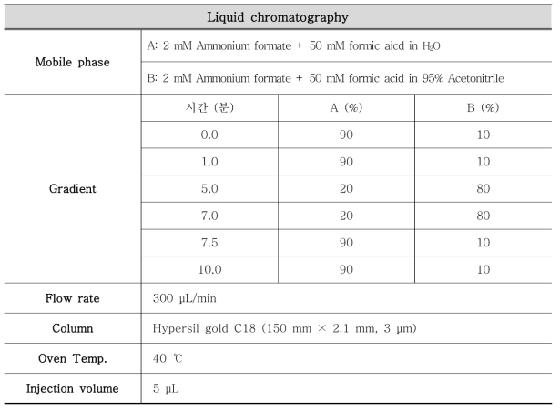 액체크로마토그래피 아자스필산 분석 조건