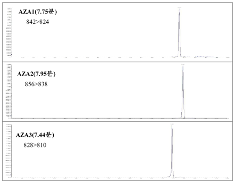 아자스필산 3종 혼합표준용액(10 ng/mL)의 크로마토그램(정량이온)