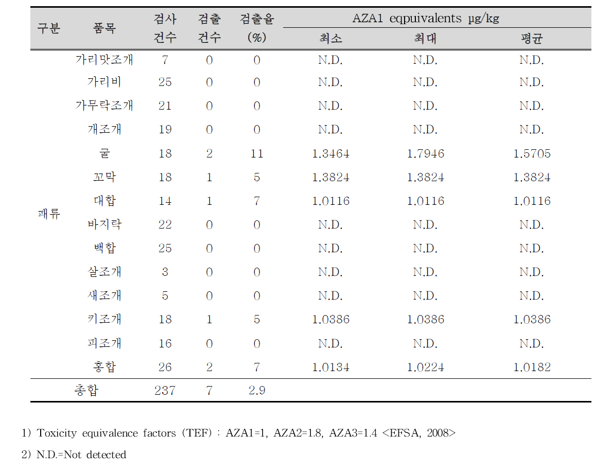 패류 품목별 아자스필산(AZA) 검출현황