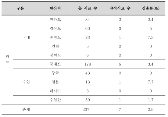 지역별 아자스필산 검출현황