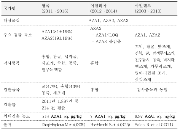 제외국 아자스필산 검출사례