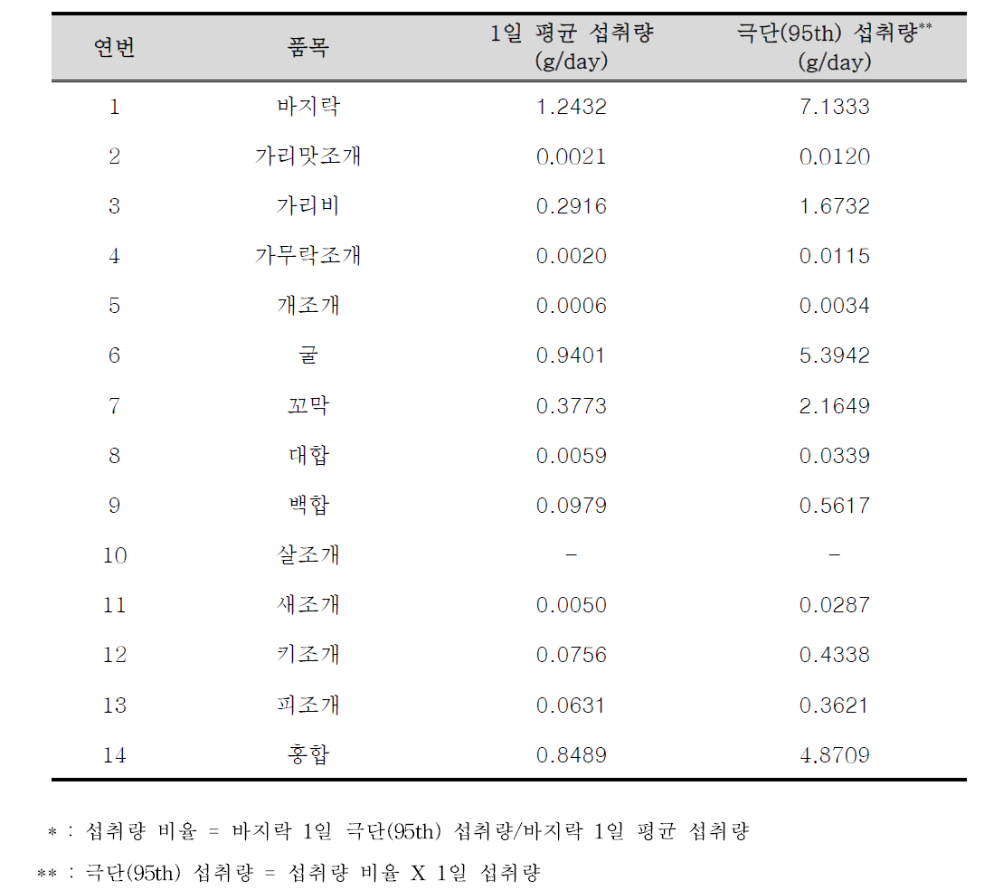 이매패류의 1일 평균 섭취량과 극단(95th) 섭취량