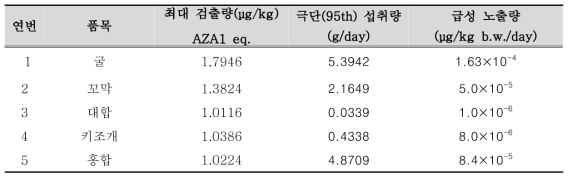 전체 연령별 이매패류의 아자스필산 급성 노출량