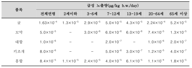 연령별 이매패류의 아자스필산 급성 노출량