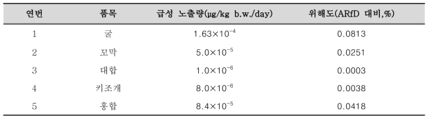 전체 연령별 이매패류의 아자스필산 위해도