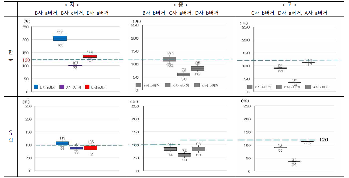 햄버거 포화지방 분석결과에 대한 한국과 유럽의 허용오차 기준적용 결과 비교
