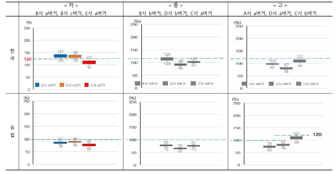 햄버거 나트륨 분석결과에 대한 한국과 유럽의 허용오차 기준적용 결과 비교