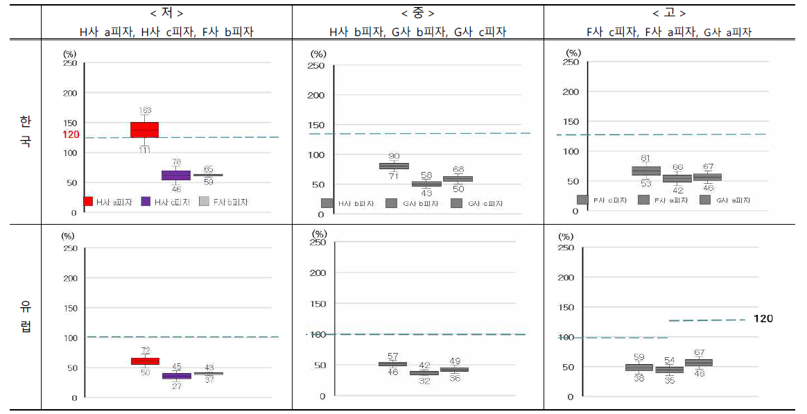 피자 당류 분석결과에 대한 한국과 유럽의 허용오차 기준적용 결과 비교