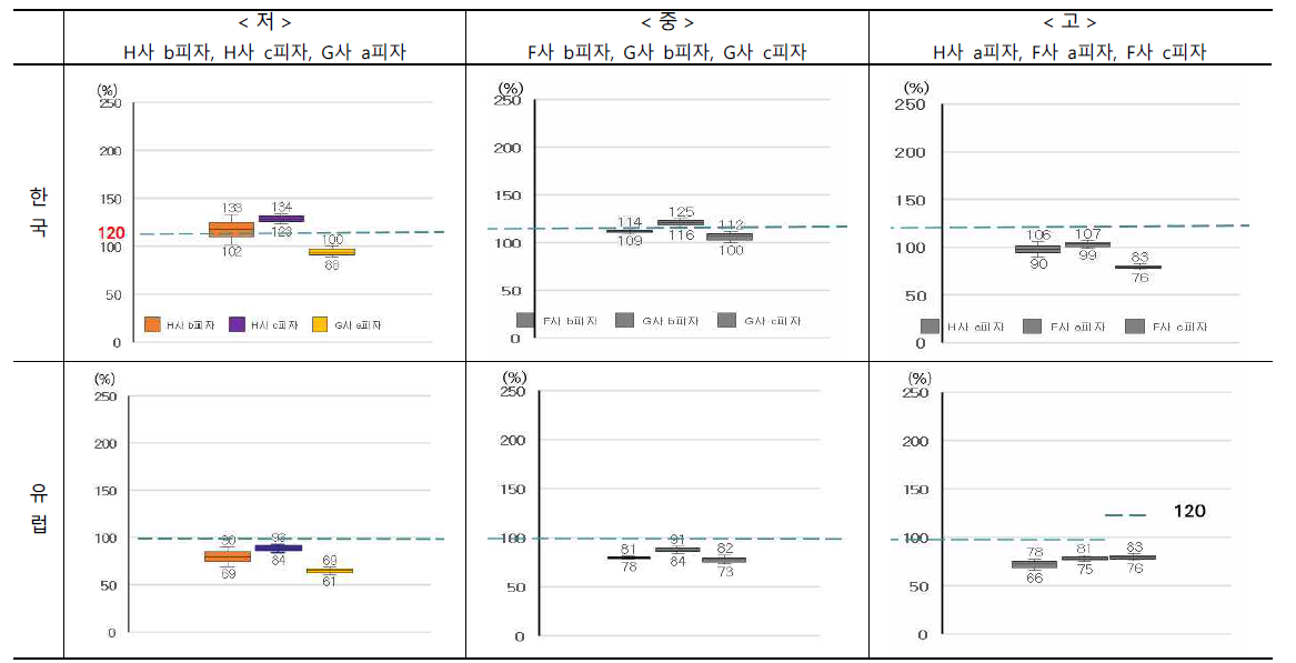 피자 나트륨 분석결과에 대한 한국과 유럽의 허용오차 기준적용 결과 비교
