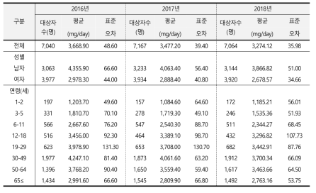 나트륨 섭취량 연도별 추이(성별, 연령별): 국민건강영양조사 2016-2018