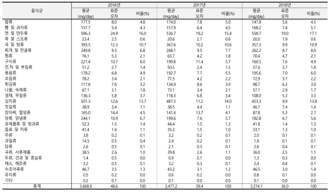 음식군별 나트륨 섭취량 연도별 추이: 국민건강영양조사 2016-2018