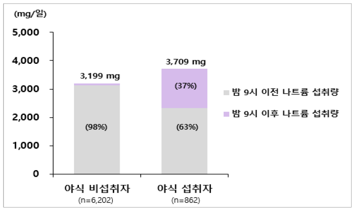 야식섭취 여부에 따른 나트륨 섭취량: 국민건강영양조사 2018
