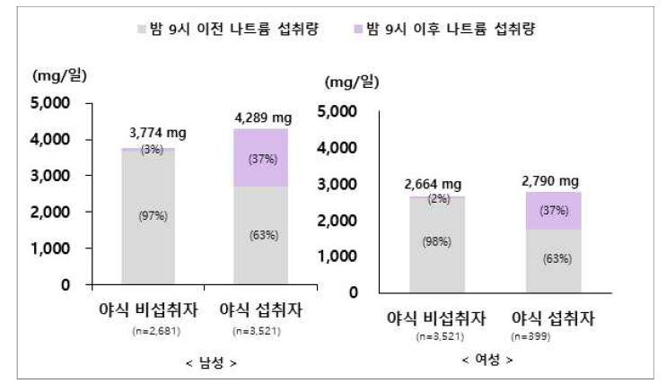 남녀 야식섭취 여부에 따른 나트륨 섭취량: 국민건강영양조사 2018