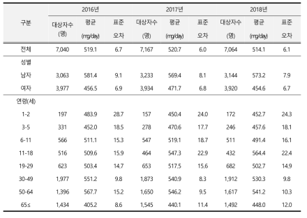 칼슘 섭취량 연도별 추이: 국민건강영양조사 2016-2018