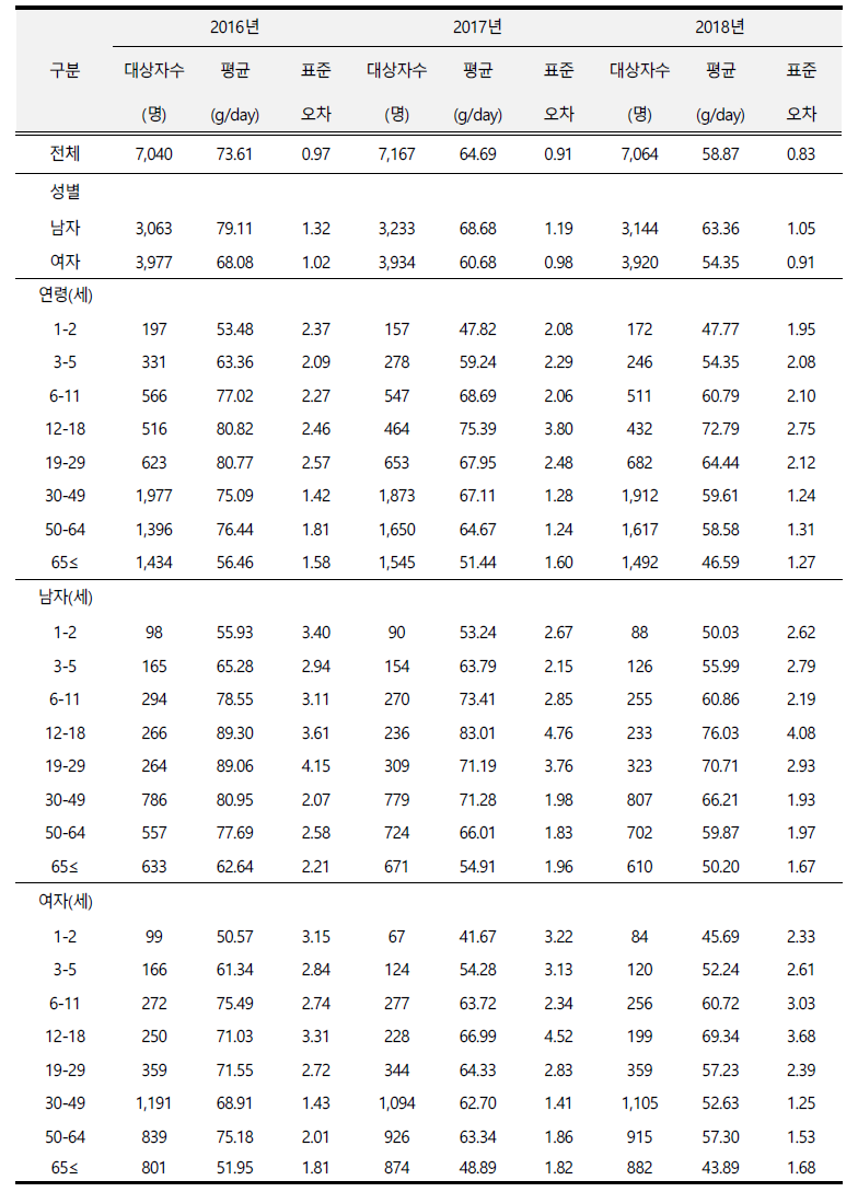 당류 섭취량 연도별 추이(성별, 연령별): 국민건강영양조사 2016-2018
