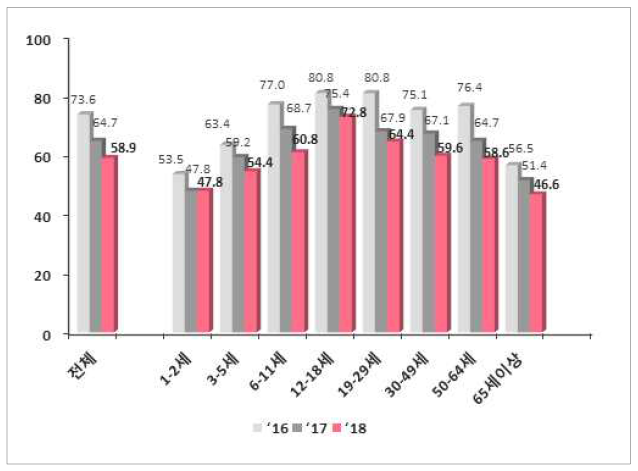 당류 섭취량 연도별 추이(성별, 연령별): 국민건강영양조사 2016-2018