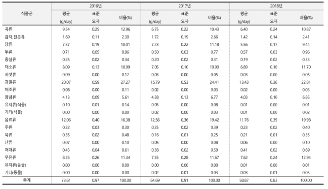 식품군별 당류 섭취량 연도별 추이: 국민건강영양조사 2016-2018