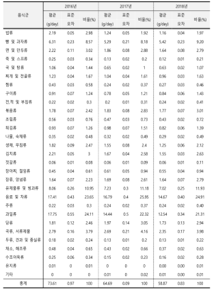음식군별 당류 섭취량 연도별 추이: 국민건강영양조사 2016-2018