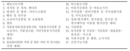 현행 영양표시 대상 식품