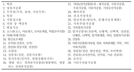 영양표시 확대 대상 식품