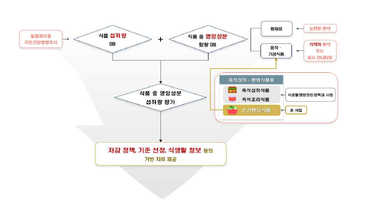 가정간편식 중 섭취량 평가 기반 마련 개요